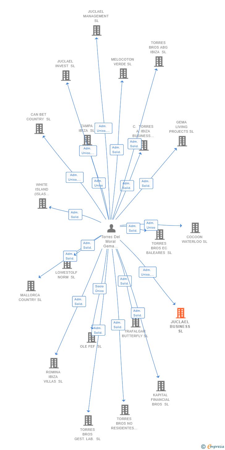 Vinculaciones societarias de JUCLAEL BUSINESS SL