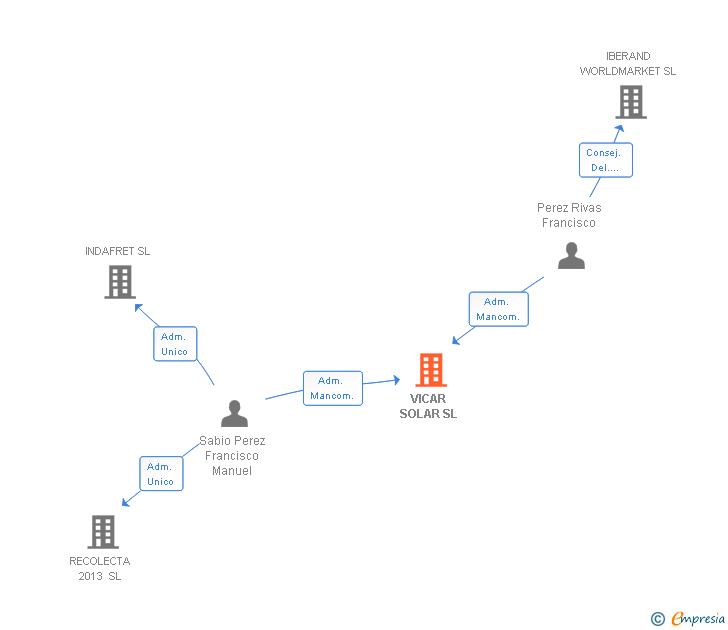 Vinculaciones societarias de VICAR SOLAR SL