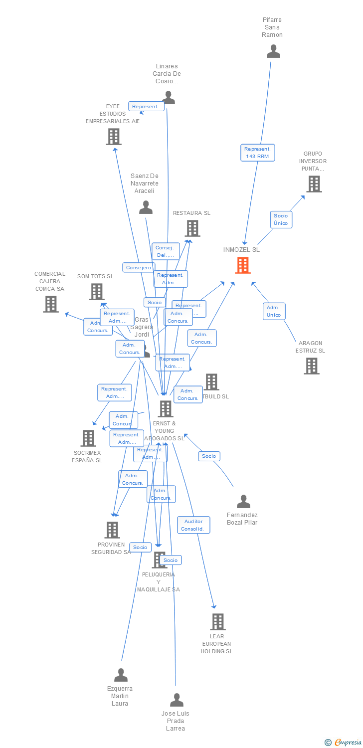 Vinculaciones societarias de INMOZEL SL (EXTINGUIDA)