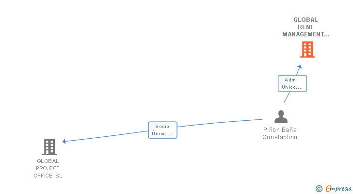 Vinculaciones societarias de GLOBAL RENT MANAGEMENT SL
