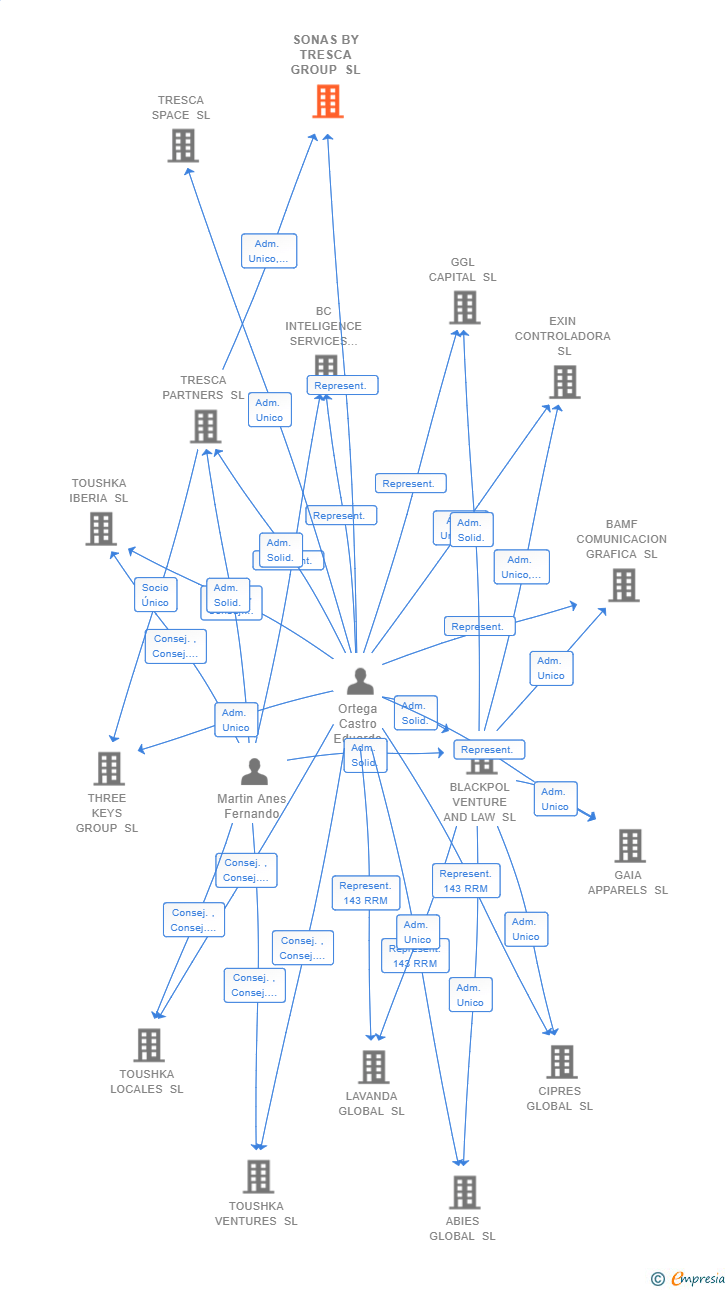 Vinculaciones societarias de SB3K PROPERTIES SL