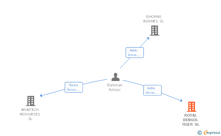 Vinculaciones societarias de ROYAL BENGOL TIGER SL
