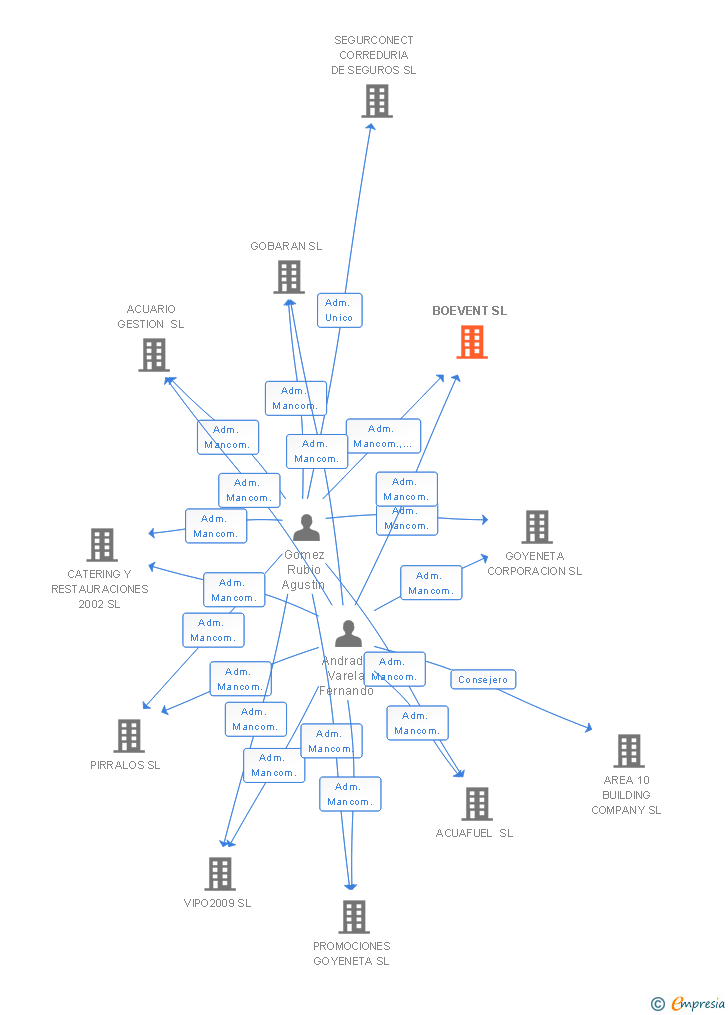 Vinculaciones societarias de BOEVENT SL