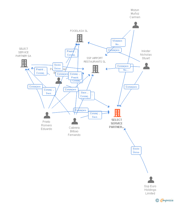 Vinculaciones societarias de SELECT SERVICE PARTNER SPAIN FINANCING SL