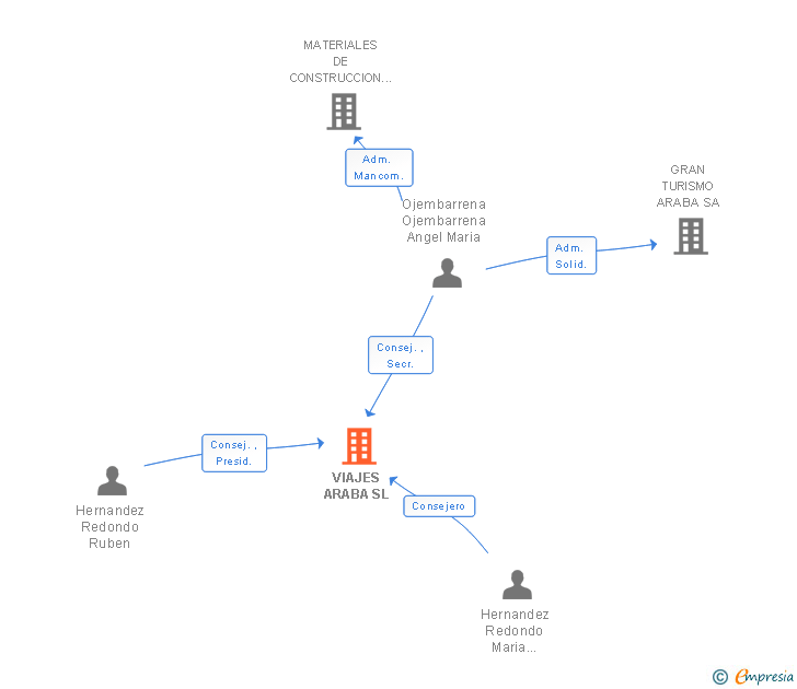 Vinculaciones societarias de VIAJES ARABA SL