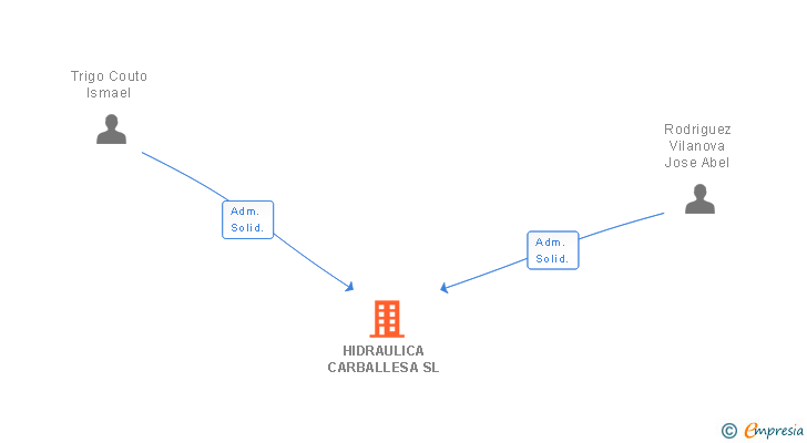 Vinculaciones societarias de HIDRAULICA CARBALLESA SL