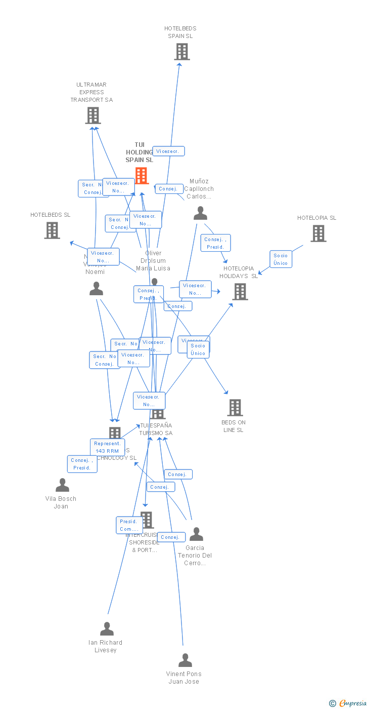 Vinculaciones societarias de TUI HOLDING SPAIN SL