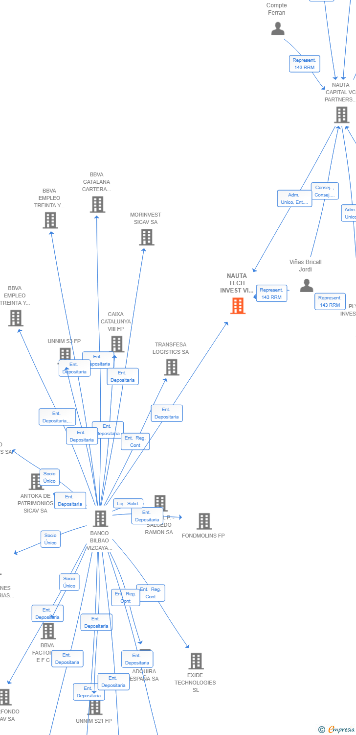 Vinculaciones societarias de NAUTA TECH INVEST VI CAPITAL FCRE SA
