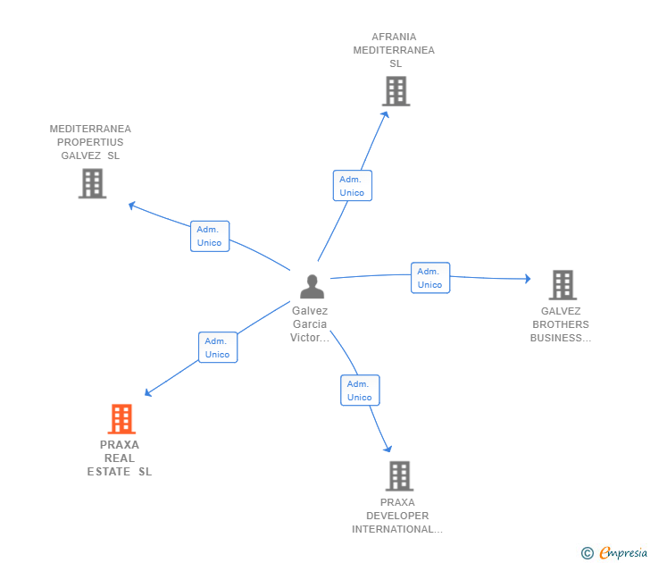 Vinculaciones societarias de PRAXA REAL ESTATE SL