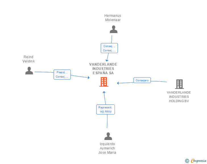 Vinculaciones societarias de VANDERLANDE INDUSTRIES ESPAÑA SA