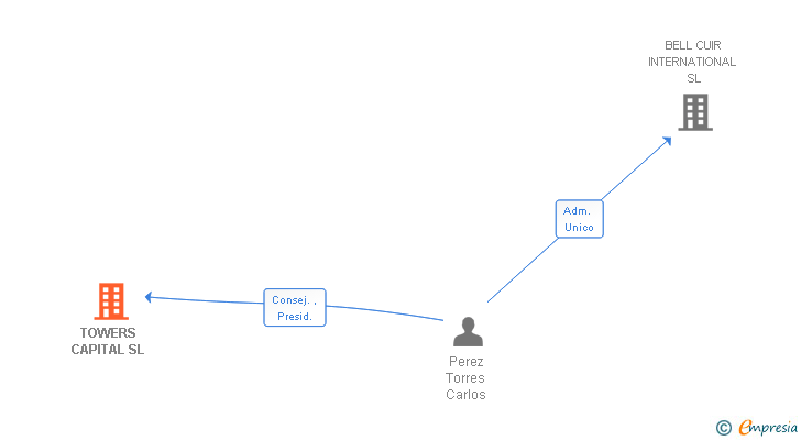 Vinculaciones societarias de TOWERS CAPITAL SL
