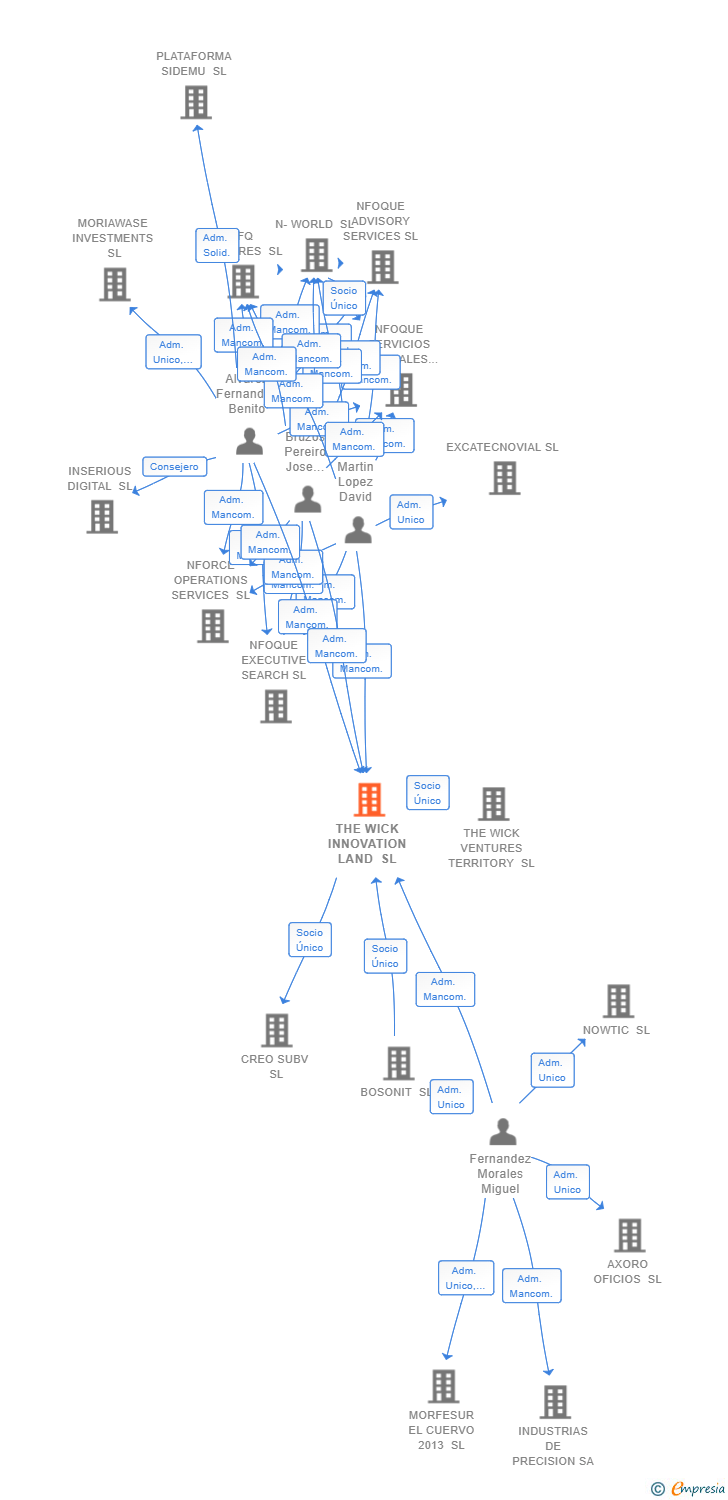 Vinculaciones societarias de THE WICK INNOVATION LAND SL