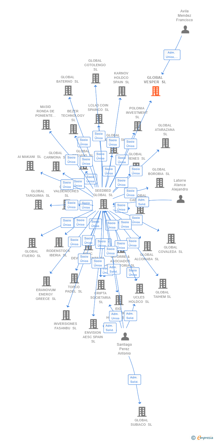 Vinculaciones societarias de GLOBAL VESPER SL