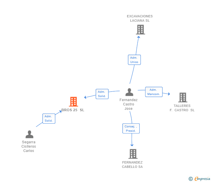 Vinculaciones societarias de BROS 25 SL