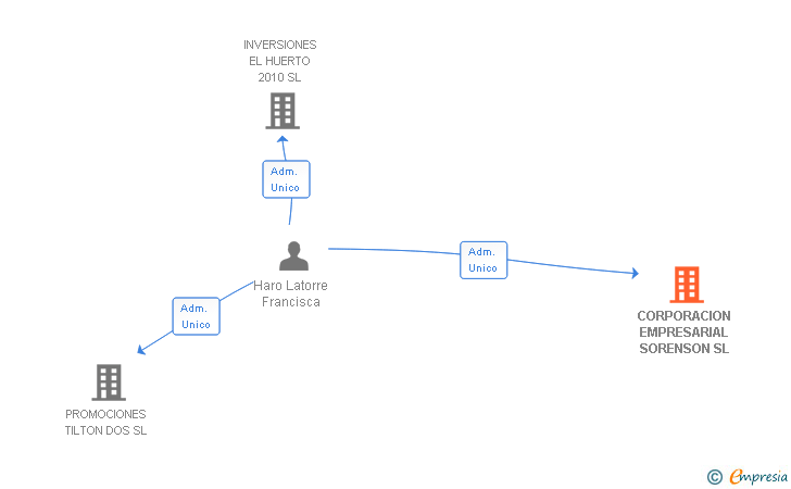 Vinculaciones societarias de CORPORACION EMPRESARIAL SORENSON SL