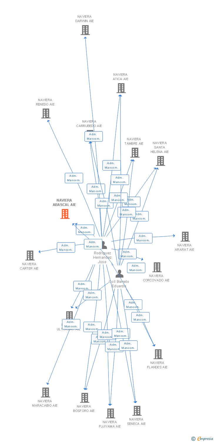 Vinculaciones societarias de NAVIERA ABASCAL AIE
