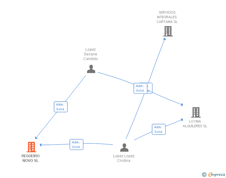 Vinculaciones societarias de REGUEIRO NOVO SL