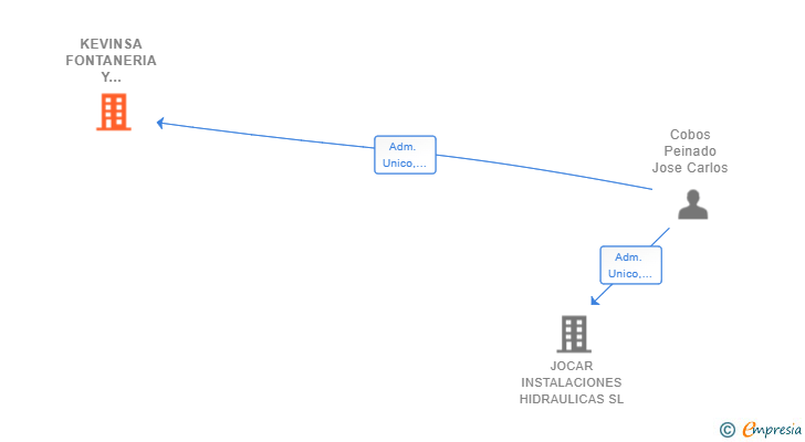Vinculaciones societarias de KEVINSA FONTANERIA Y CALEFACCION SL