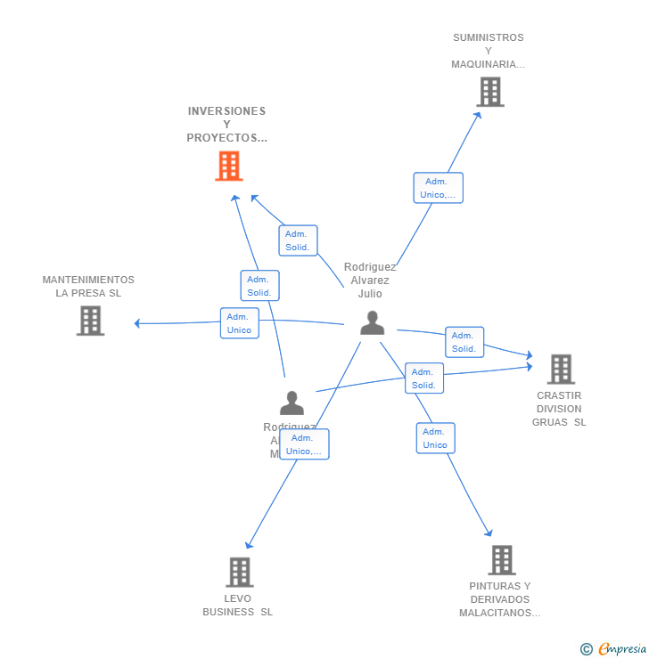Vinculaciones societarias de INVERSIONES Y PROYECTOS CRASTIR SL