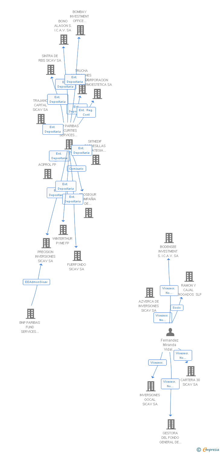Vinculaciones societarias de ANTRESMA DE INVERSIONES SICAV SA
