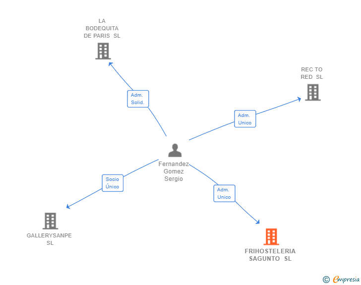 Vinculaciones societarias de FRIHOSTELERIA SAGUNTO SL