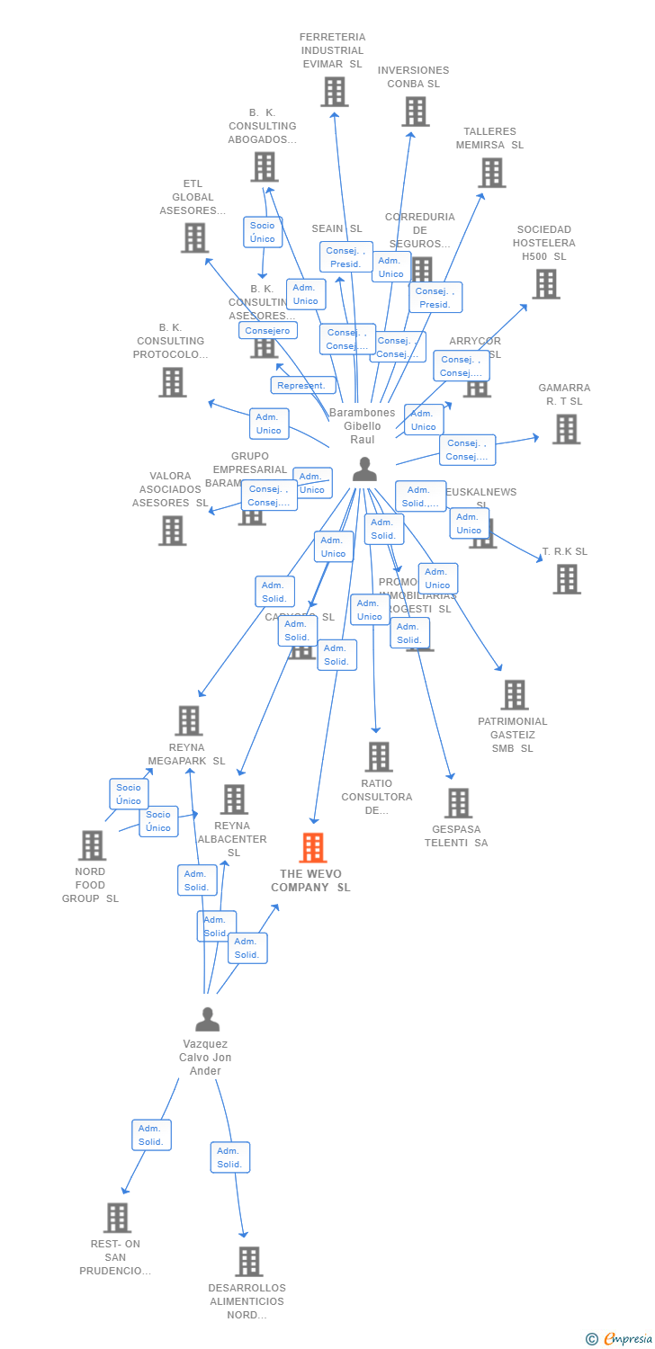 Vinculaciones societarias de THE WEVO COMPANY SL