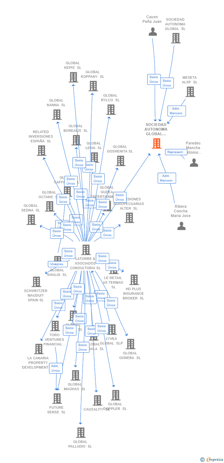 Vinculaciones societarias de SOCIEDAD AUTONOMA GLOBAL MADRID SL