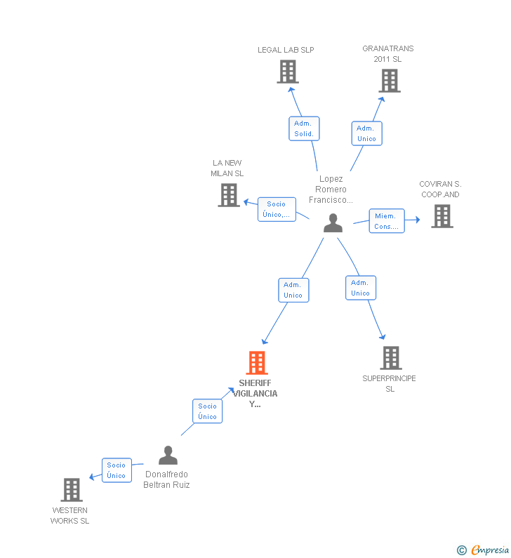 Vinculaciones societarias de SHERIFF VIGILANCIA Y SEGURIDAD SL
