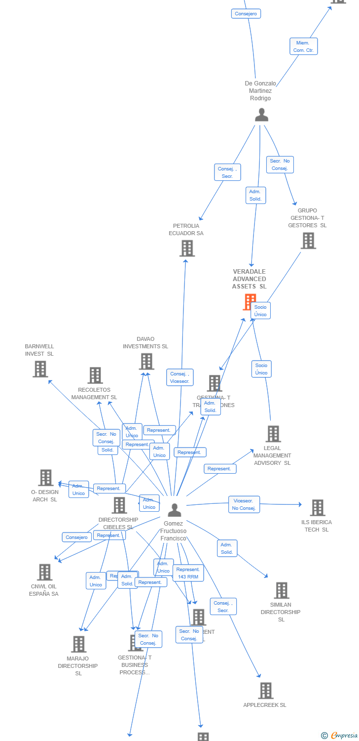 Vinculaciones societarias de VERADALE ADVANCED ASSETS SL