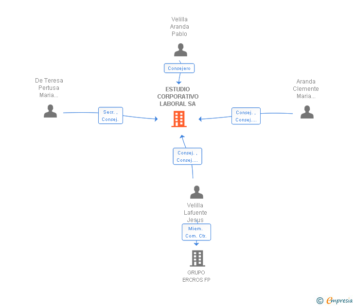 Vinculaciones societarias de ESTUDIO CORPORATIVO LABORAL SA