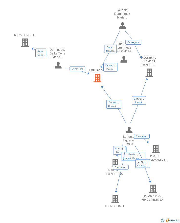 Vinculaciones societarias de EMILOPI SL