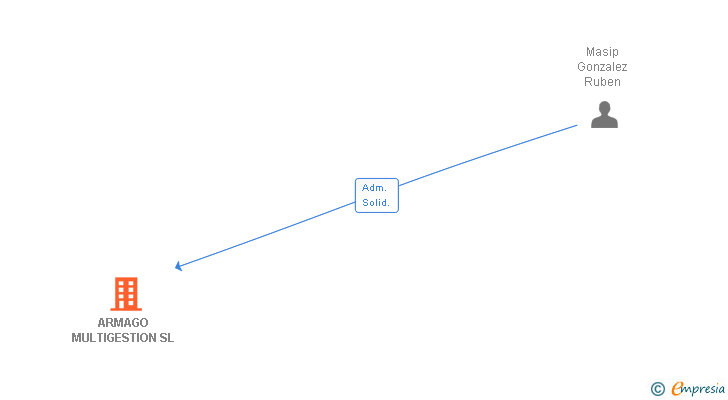 Vinculaciones societarias de ARMAGO MULTIGESTION SL