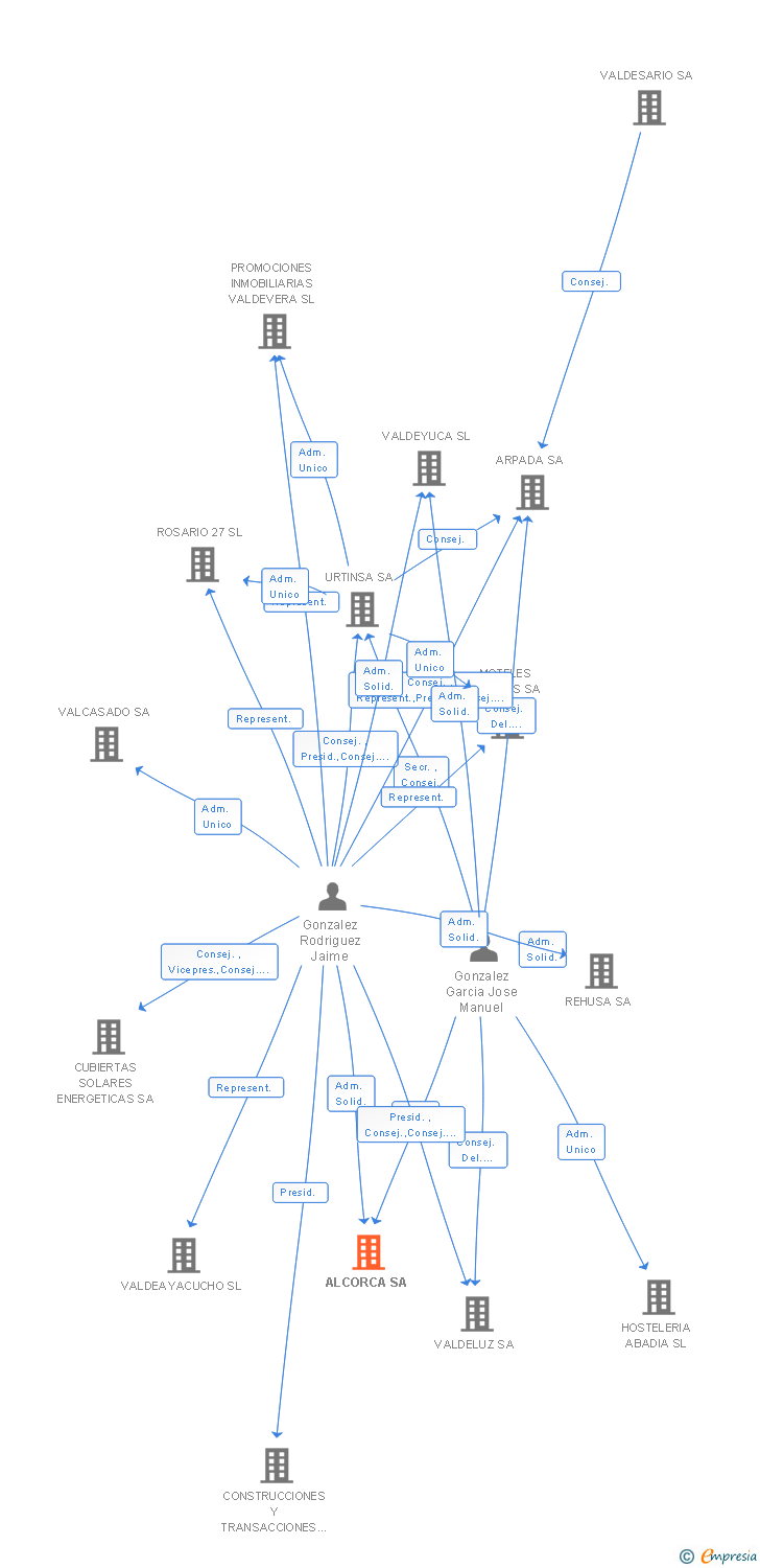Vinculaciones societarias de ALCORCA SA