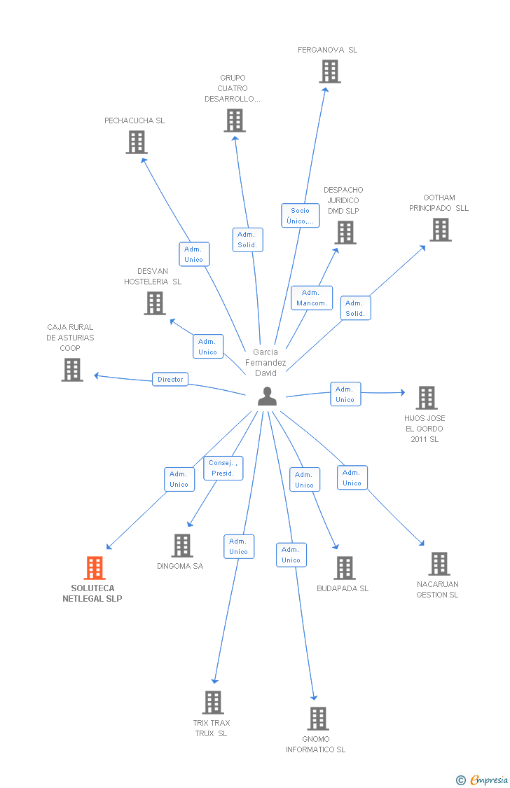 Vinculaciones societarias de SOLUTECA NETLEGAL SLP