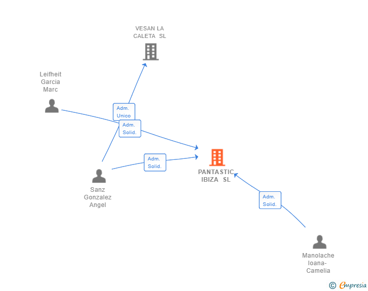 Vinculaciones societarias de PANTASTIC IBIZA SL