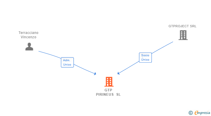 Vinculaciones societarias de GTP PIRINEUS SL