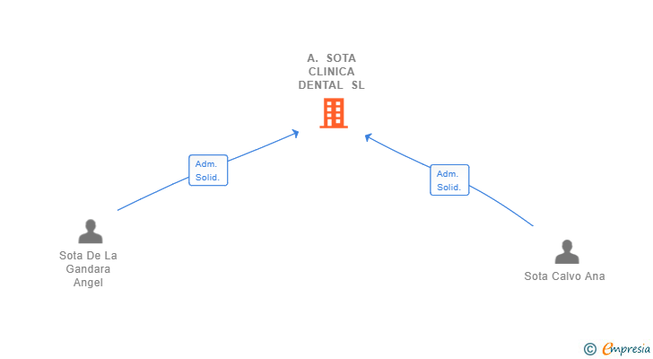 Vinculaciones societarias de A. SOTA CLINICA DENTAL SL