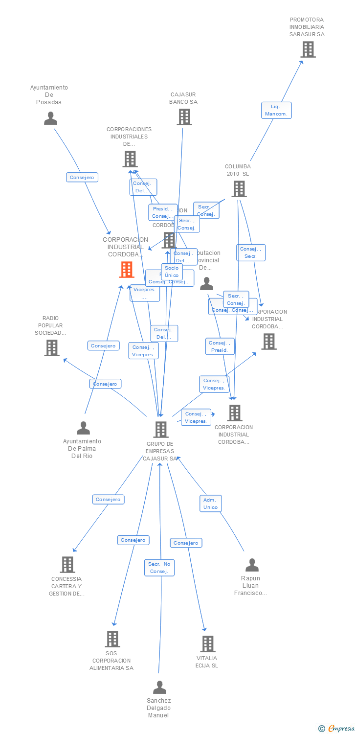 Vinculaciones societarias de CORPORACION INDUSTRIAL CORDOBA OCCIDENTAL SA