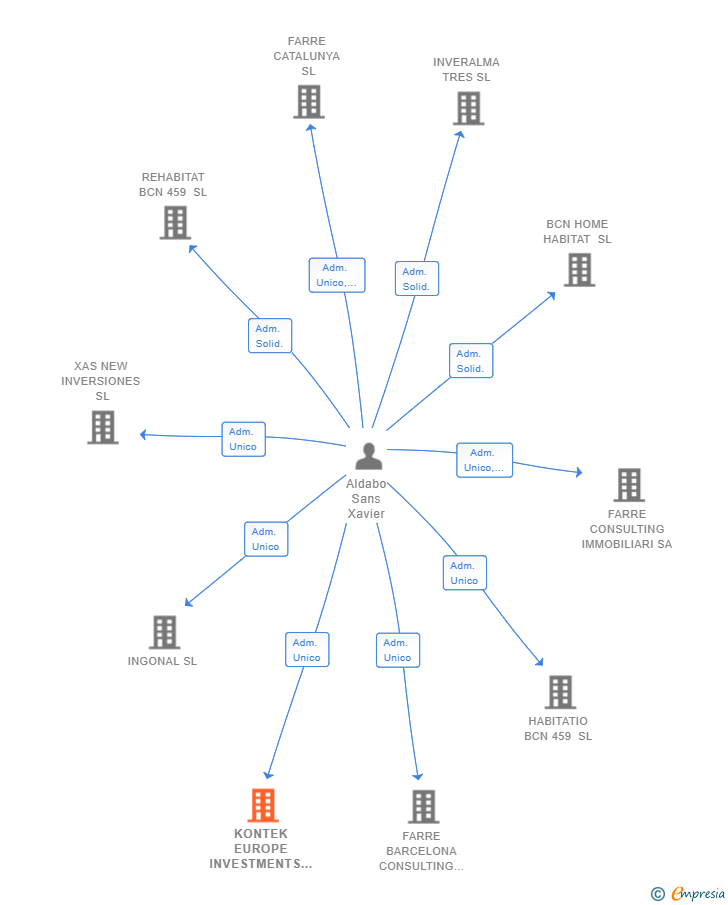 Vinculaciones societarias de KONTEK EUROPE INVESTMENTS SL