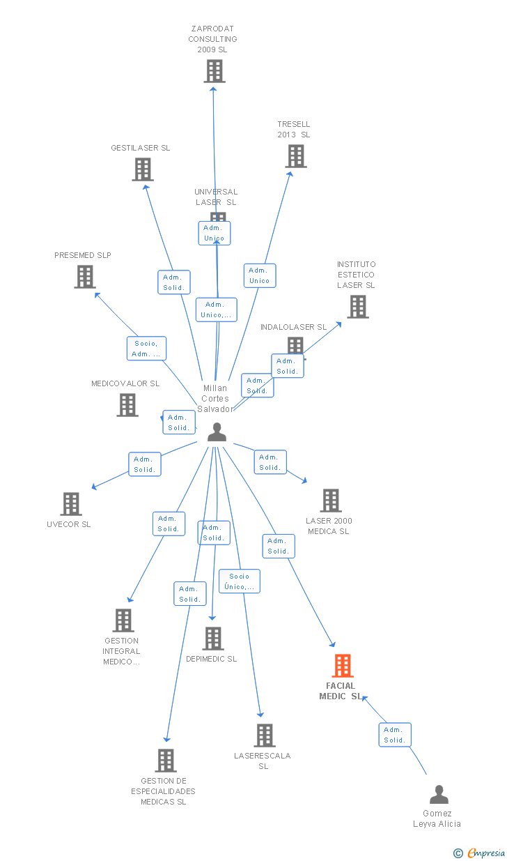 Vinculaciones societarias de FACIAL MEDIC SL