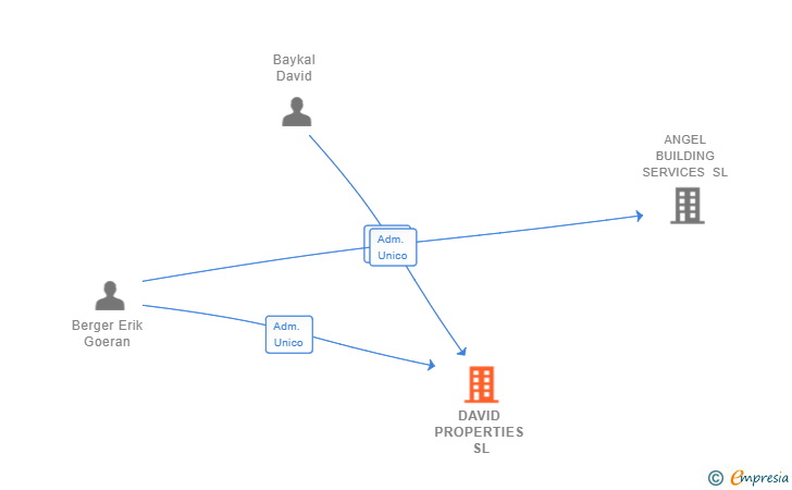Vinculaciones societarias de DAVID PROPERTIES SL