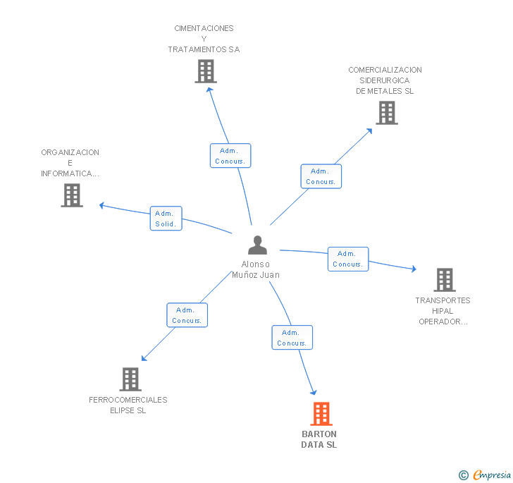 Vinculaciones societarias de BARTON DATA SL