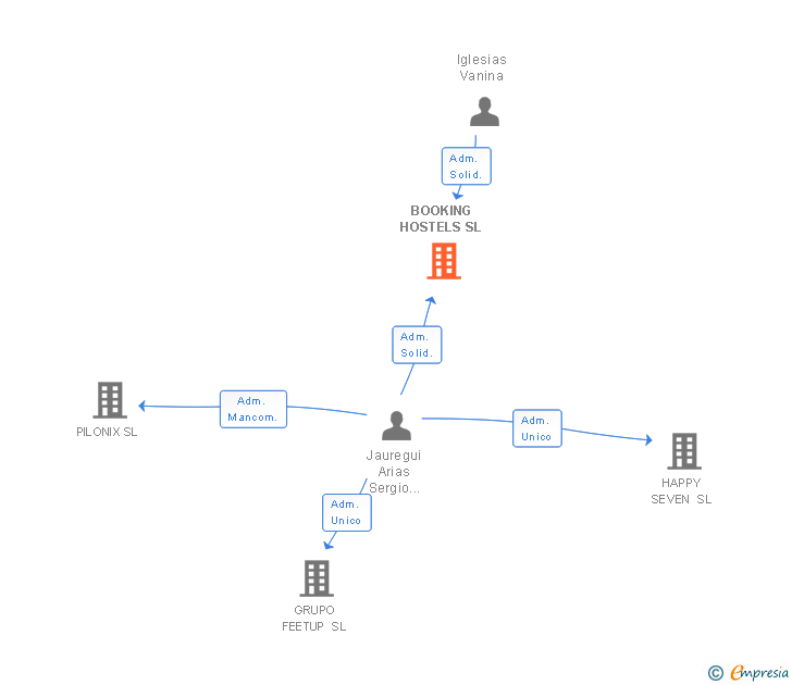 Vinculaciones societarias de BOOKING HOSTELS SL