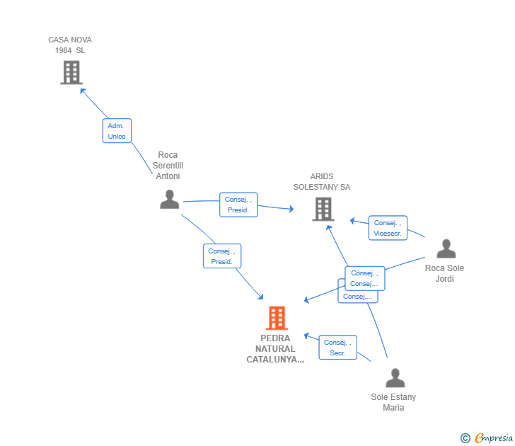 Vinculaciones societarias de PEDRA NATURAL CATALUNYA SL
