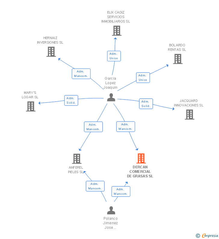 Vinculaciones societarias de DERCAN COMERCIAL DE GRASAS SL (EXTINGUIDA)