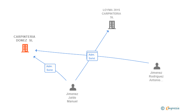Vinculaciones societarias de CARPINTERIA DONEZ SL