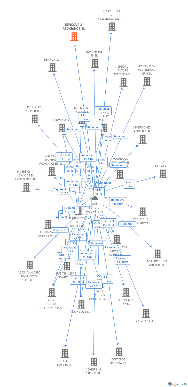 Vinculaciones societarias de SENCOVA & ASOCIADOS SL