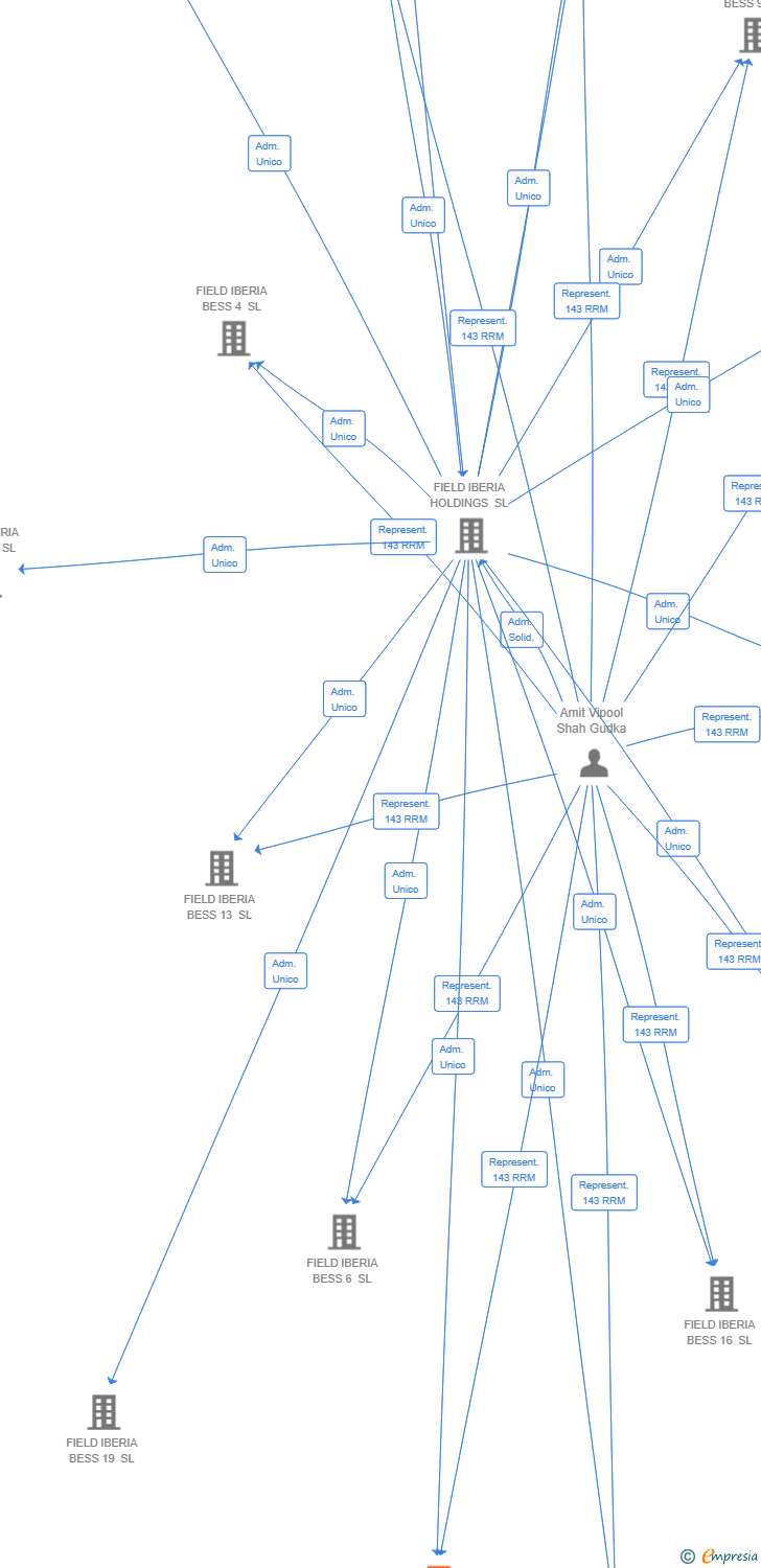 Vinculaciones societarias de FIELD IBERIA BESS 7 SL