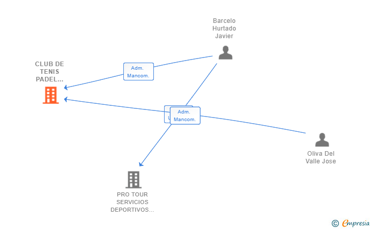 Vinculaciones societarias de CLUB DE TENIS PADEL ELCHE SL