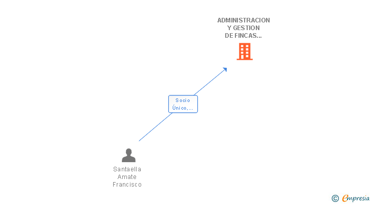 Vinculaciones societarias de ADMINISTRACION Y GESTION DE FINCAS MARBELLA SL
